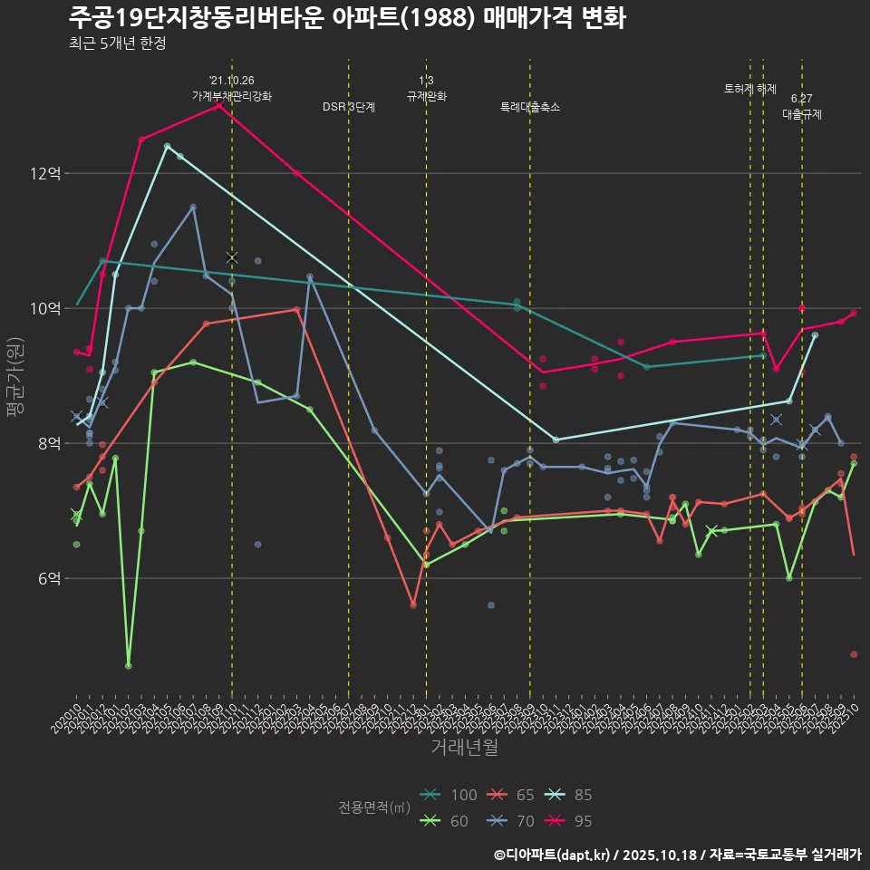주공19단지창동리버타운 아파트(1988) 매매가격 변화