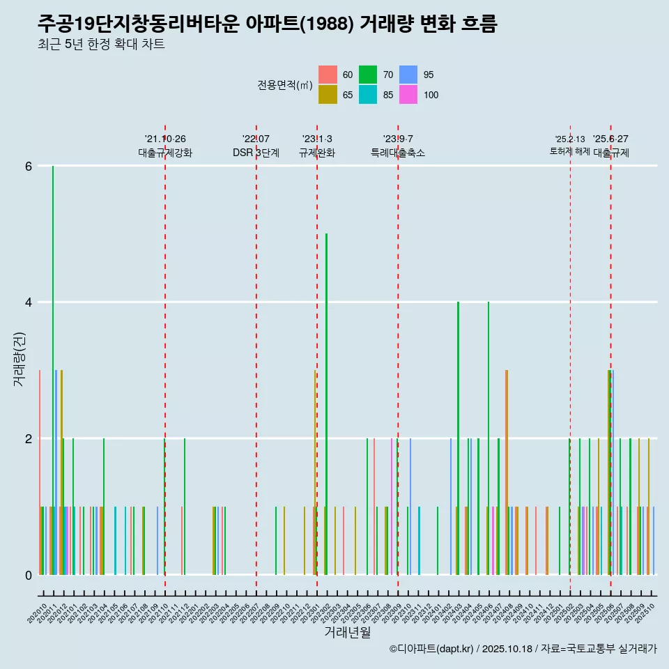 주공19단지창동리버타운 아파트(1988) 거래량 변화 흐름