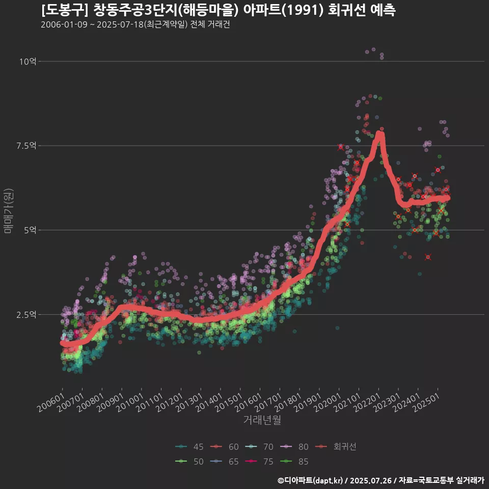 [도봉구] 창동주공3단지(해등마을) 아파트(1991) 회귀선 예측
