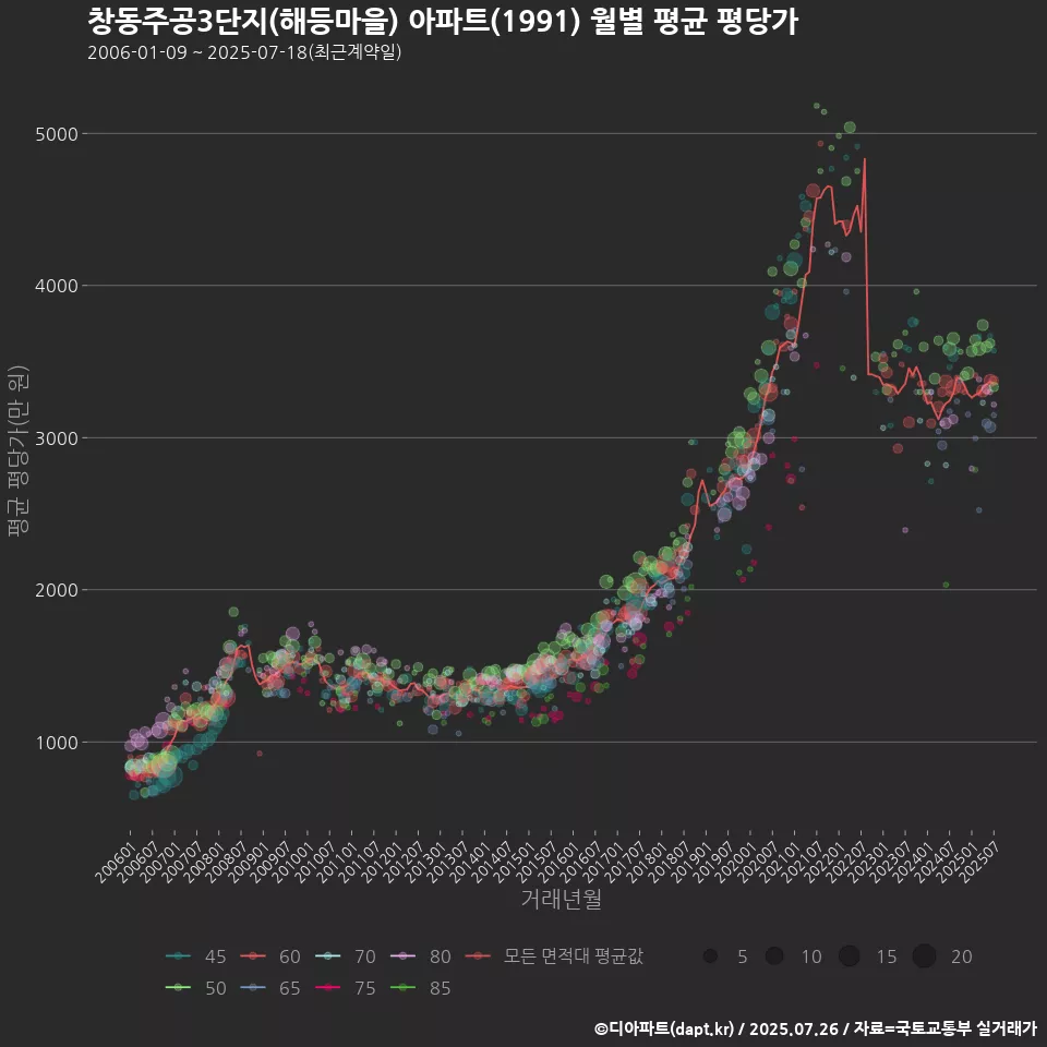 창동주공3단지(해등마을) 아파트(1991) 월별 평균 평당가