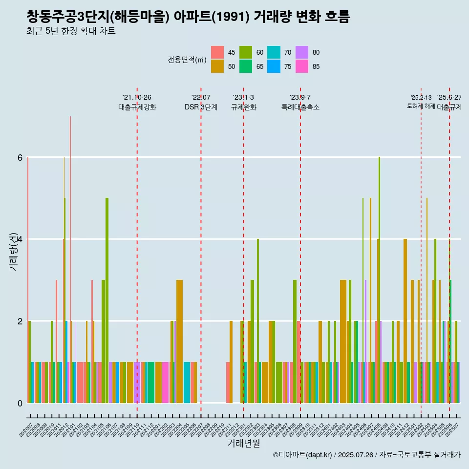 창동주공3단지(해등마을) 아파트(1991) 거래량 변화 흐름