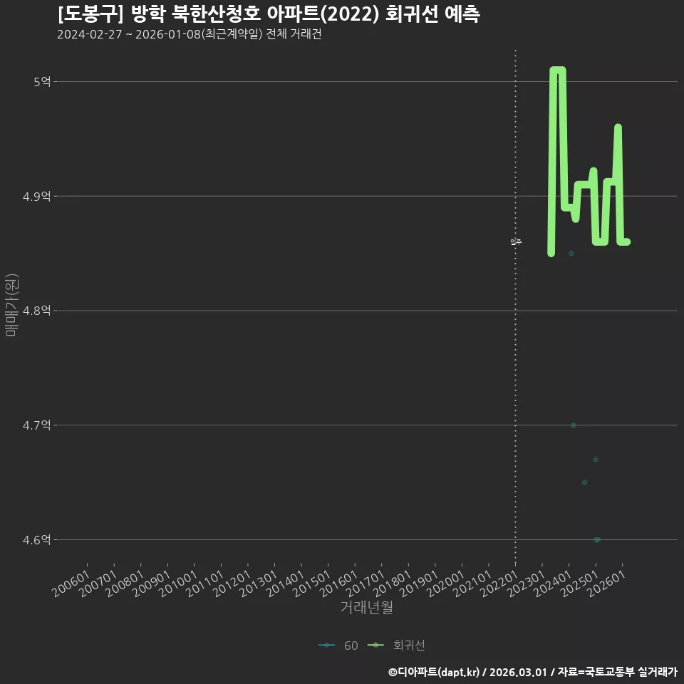 [도봉구] 방학 북한산청호 아파트(2022) 회귀선 예측