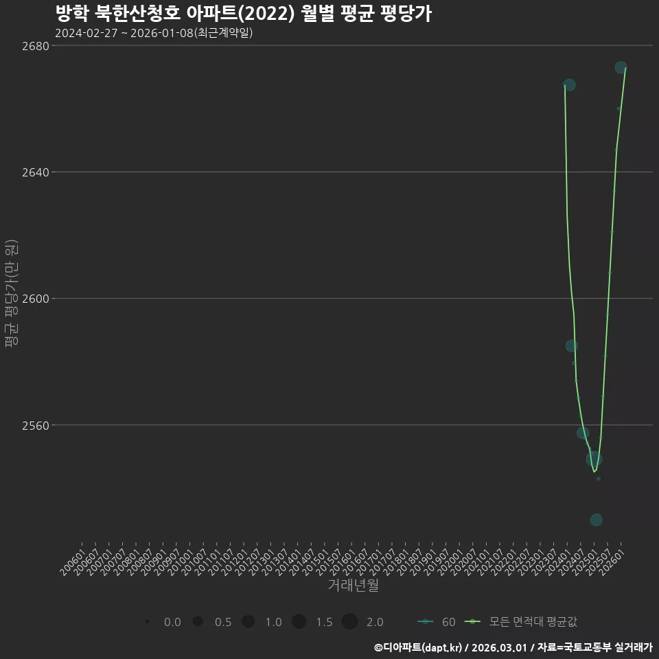 방학 북한산청호 아파트(2022) 월별 평균 평당가