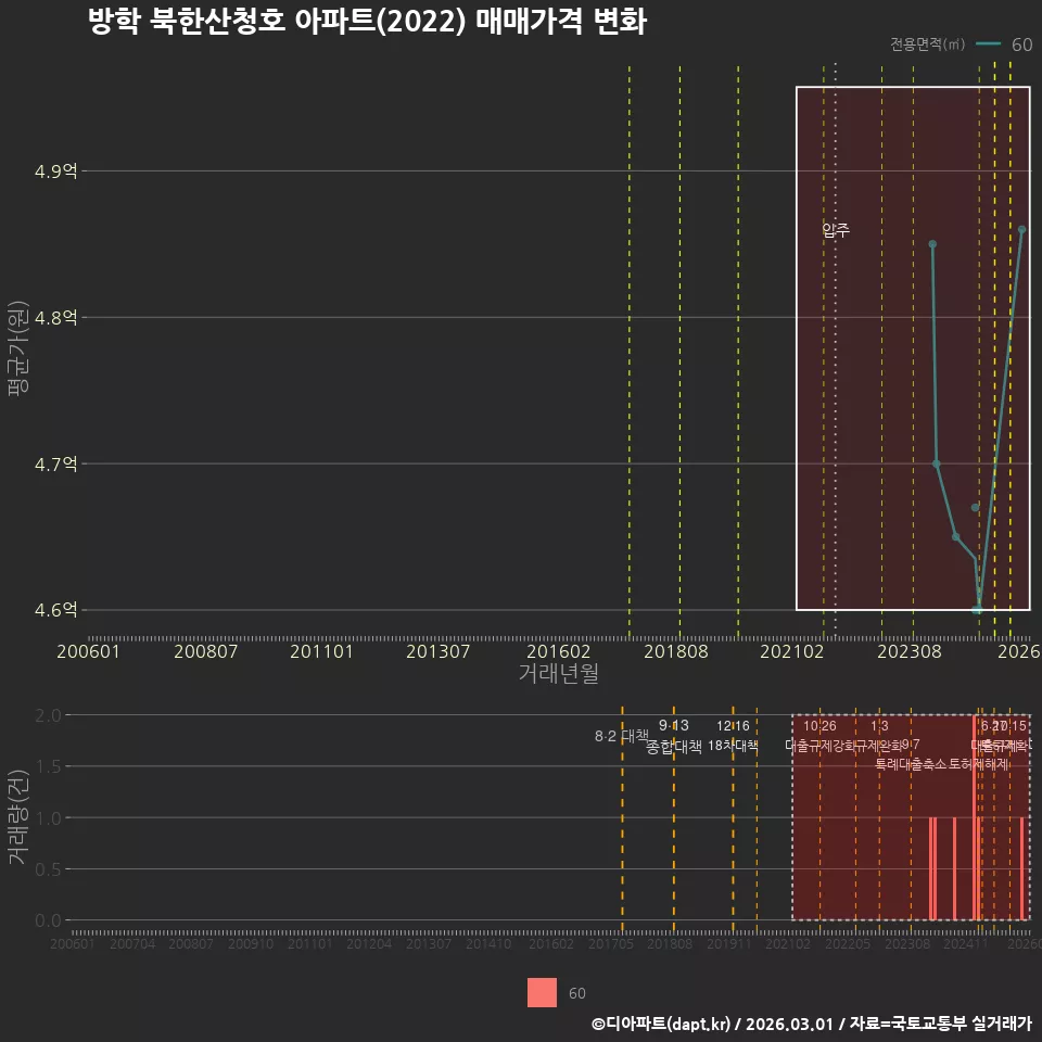 방학 북한산청호 아파트(2022) 매매가격 변화