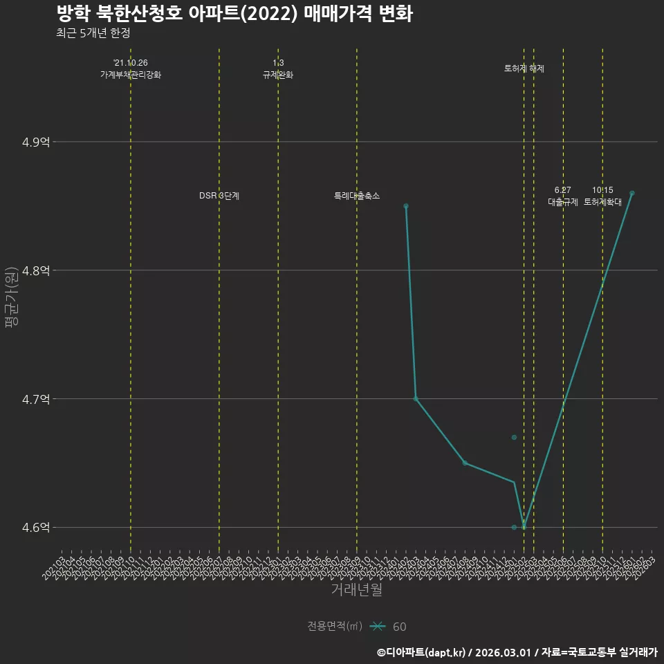 방학 북한산청호 아파트(2022) 매매가격 변화