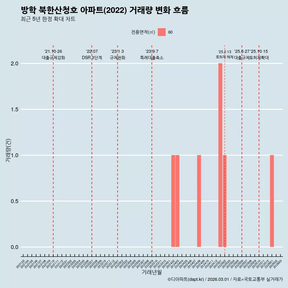 방학 북한산청호 아파트(2022) 거래량 변화 흐름
