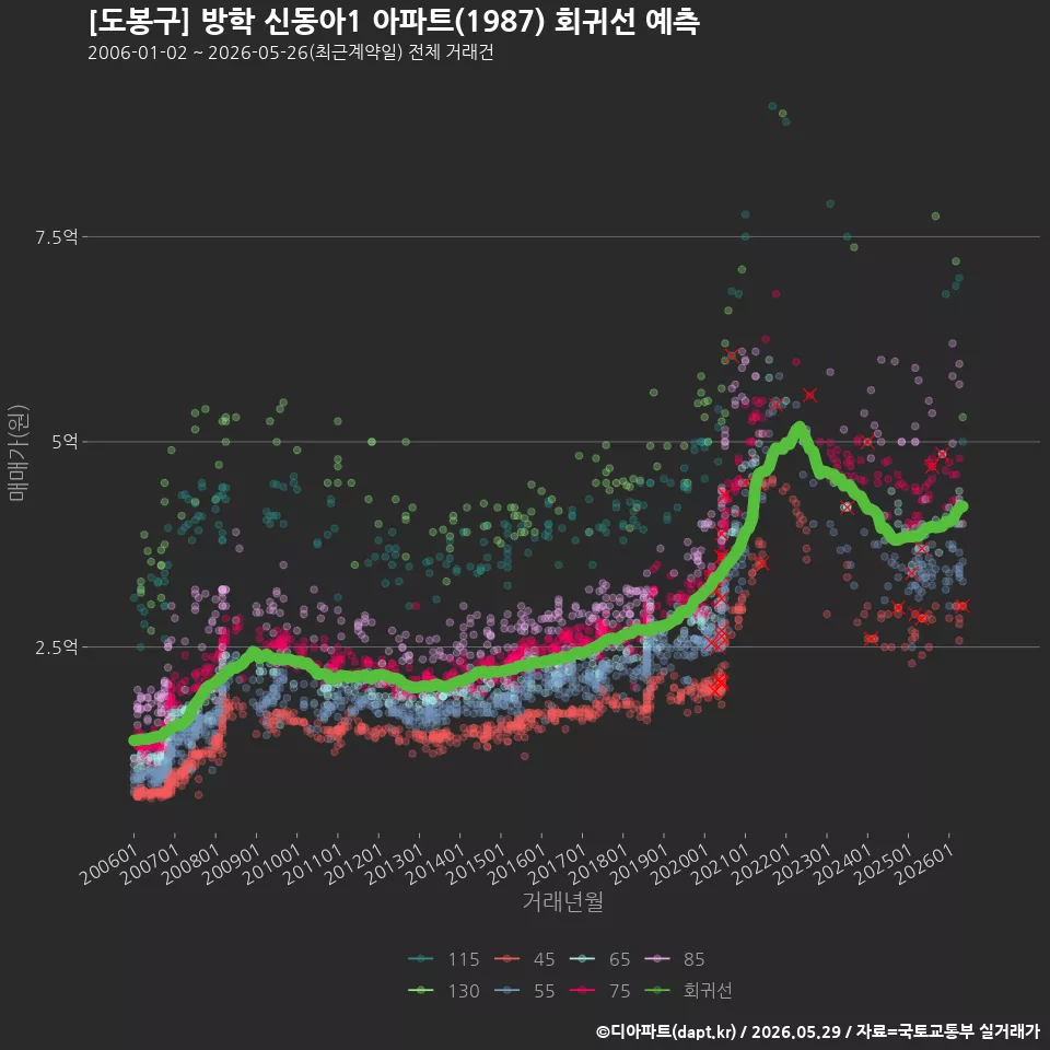 [도봉구] 방학 신동아1 아파트(1987) 회귀선 예측