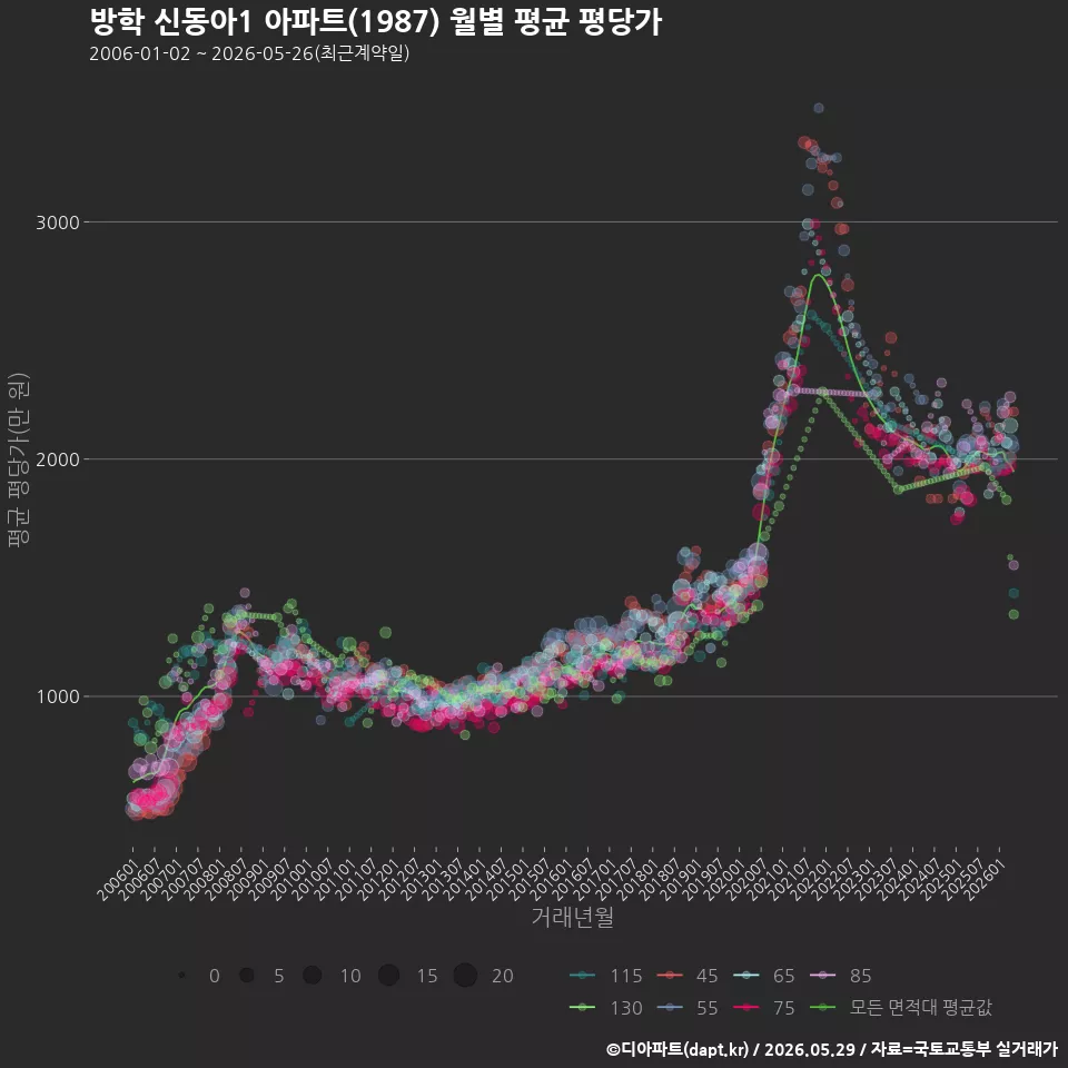 방학 신동아1 아파트(1987) 월별 평균 평당가