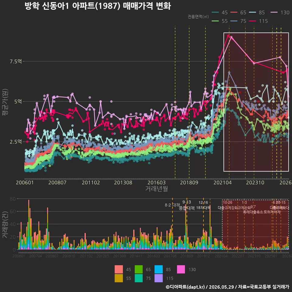 방학 신동아1 아파트(1987) 매매가격 변화