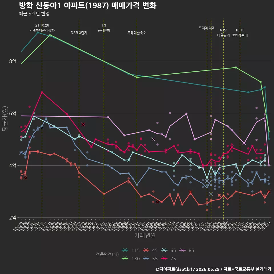 방학 신동아1 아파트(1987) 매매가격 변화