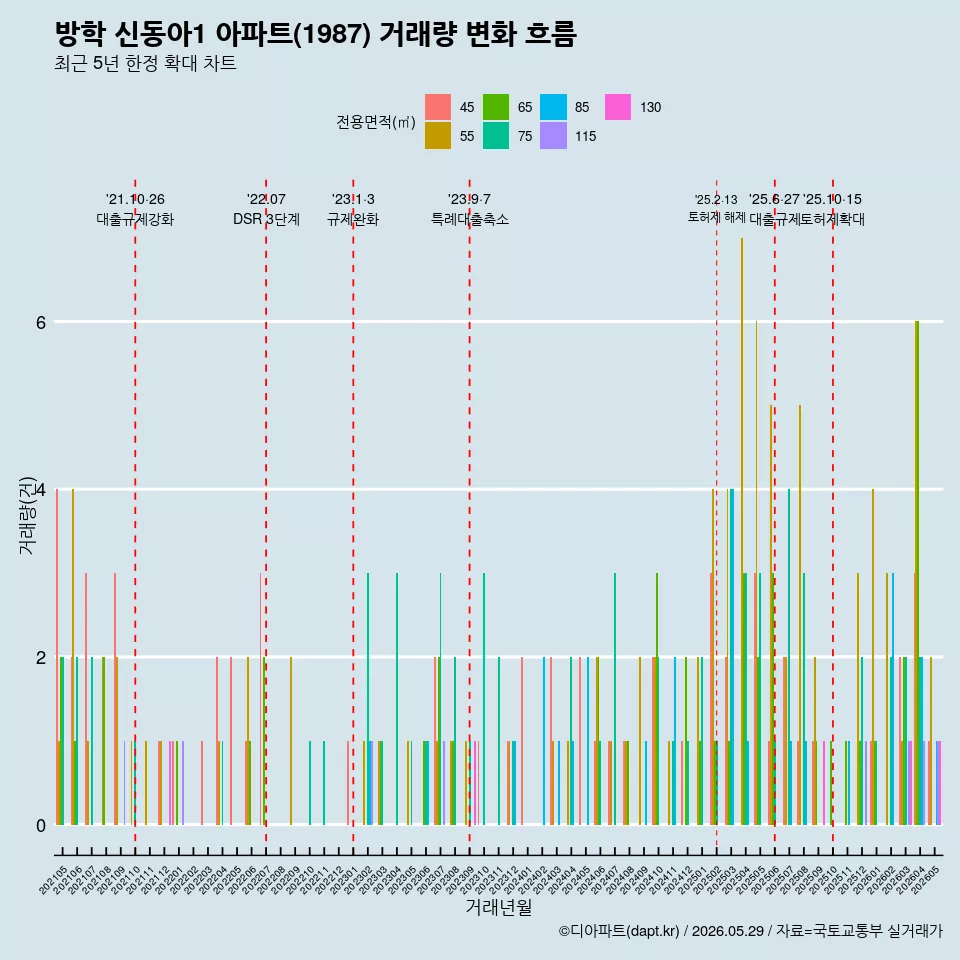 방학 신동아1 아파트(1987) 거래량 변화 흐름