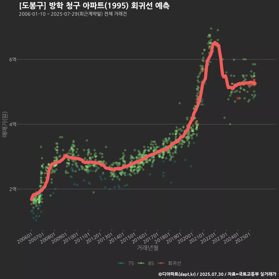 [도봉구] 방학 청구 아파트(1995) 회귀선 예측