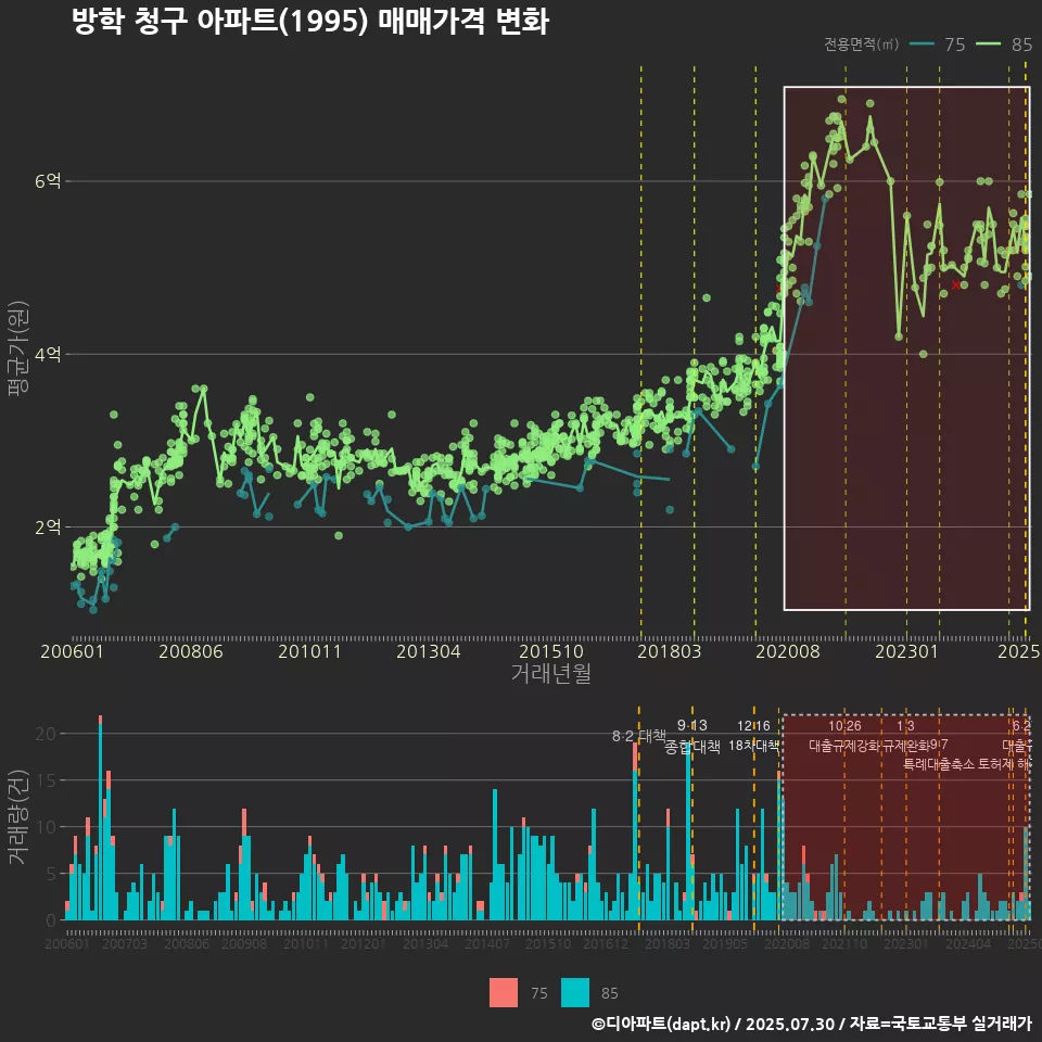 방학 청구 아파트(1995) 매매가격 변화