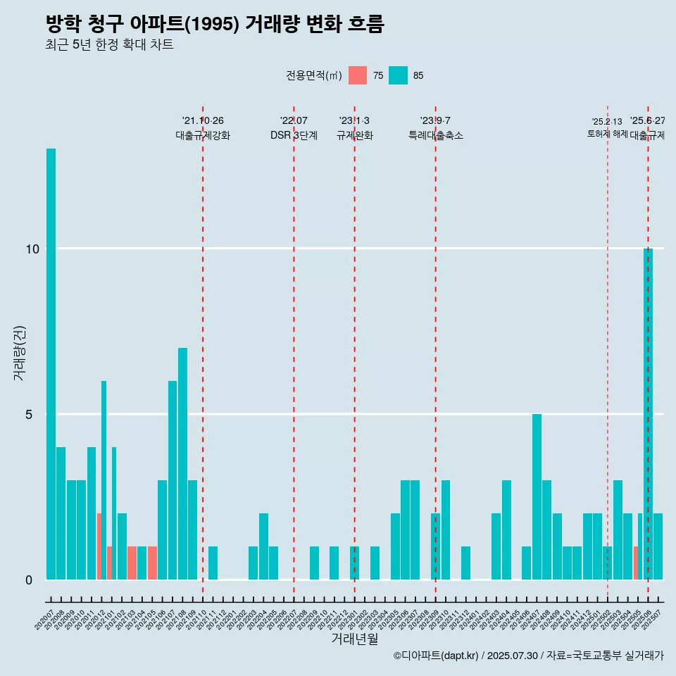 방학 청구 아파트(1995) 거래량 변화 흐름