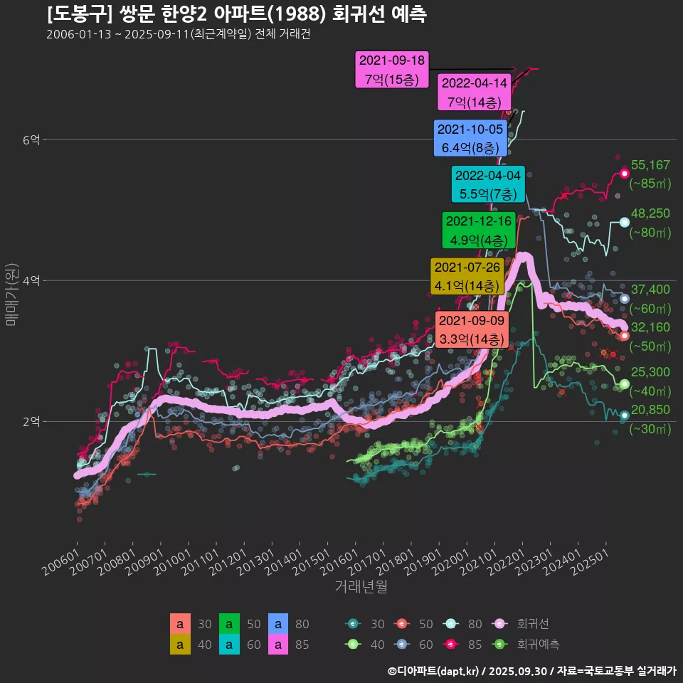 [도봉구] 쌍문 한양2 아파트(1988) 회귀선 예측