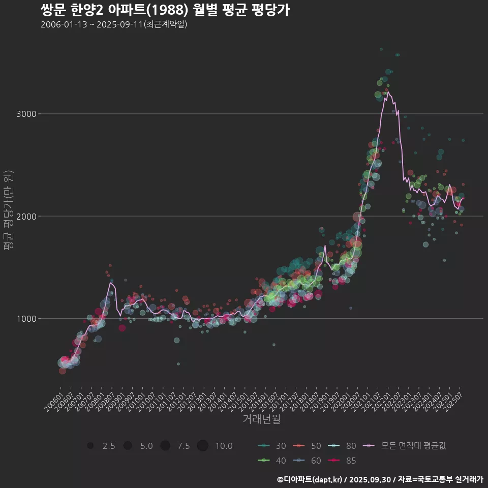 쌍문 한양2 아파트(1988) 월별 평균 평당가