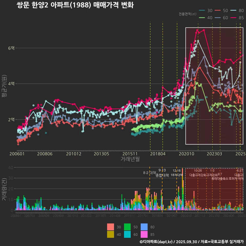 쌍문 한양2 아파트(1988) 매매가격 변화