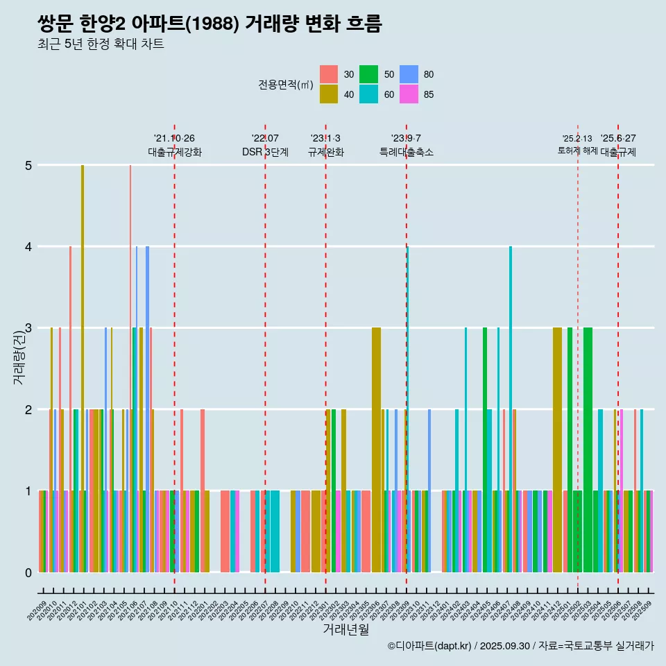 쌍문 한양2 아파트(1988) 거래량 변화 흐름