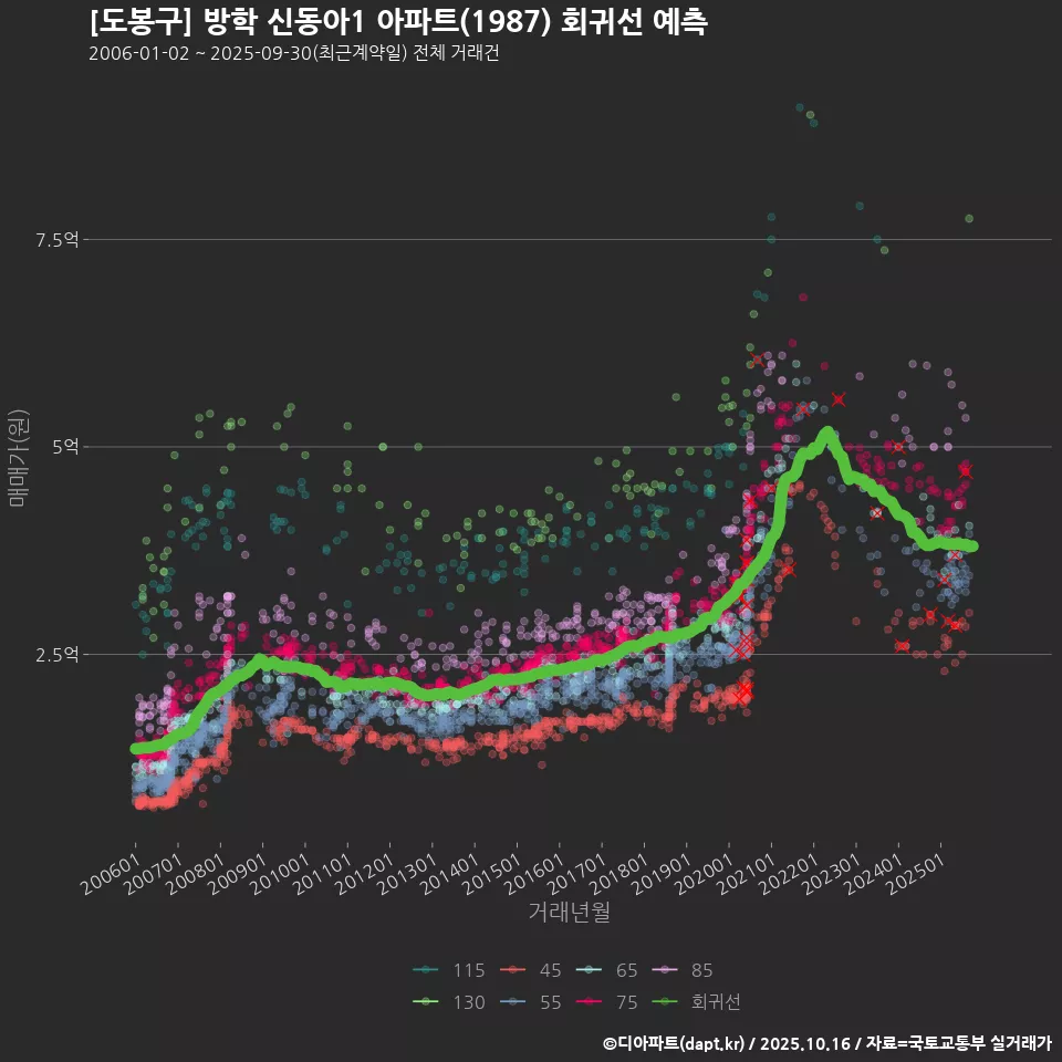 [도봉구] 방학 신동아1 아파트(1987) 회귀선 예측