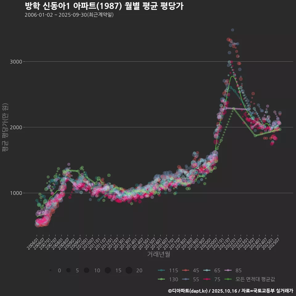 방학 신동아1 아파트(1987) 월별 평균 평당가