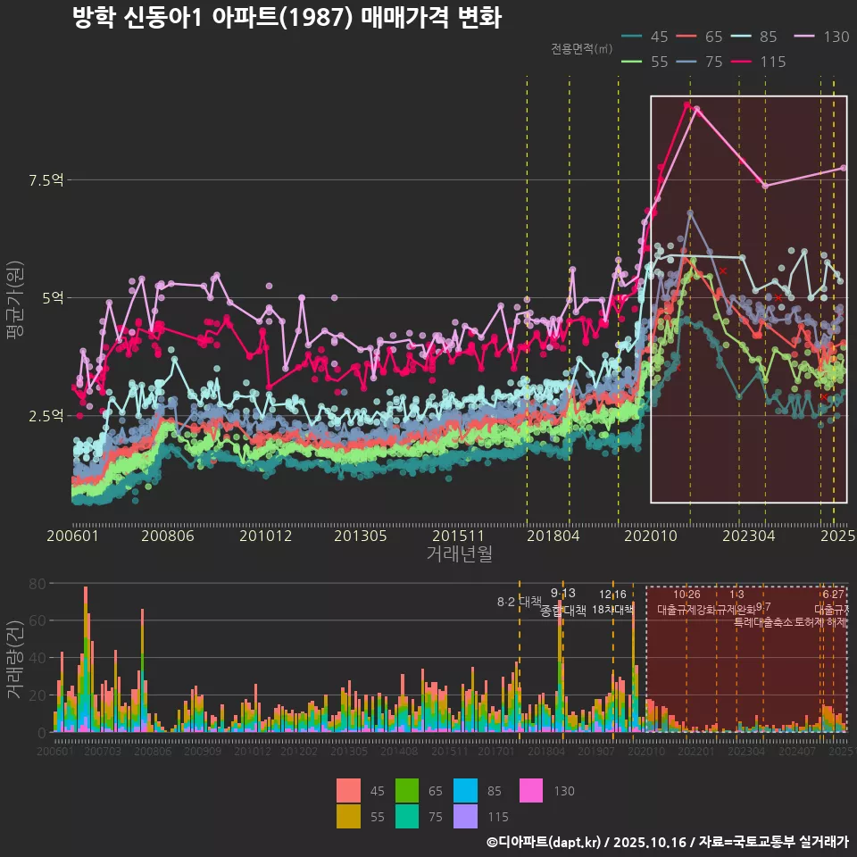 방학 신동아1 아파트(1987) 매매가격 변화