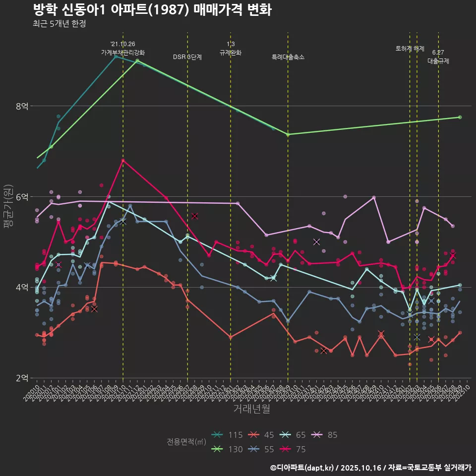 방학 신동아1 아파트(1987) 매매가격 변화