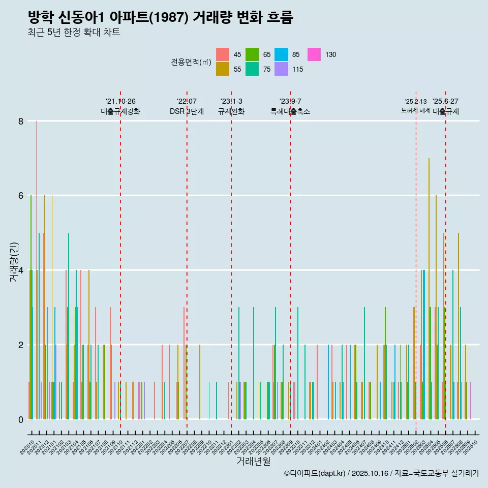 방학 신동아1 아파트(1987) 거래량 변화 흐름