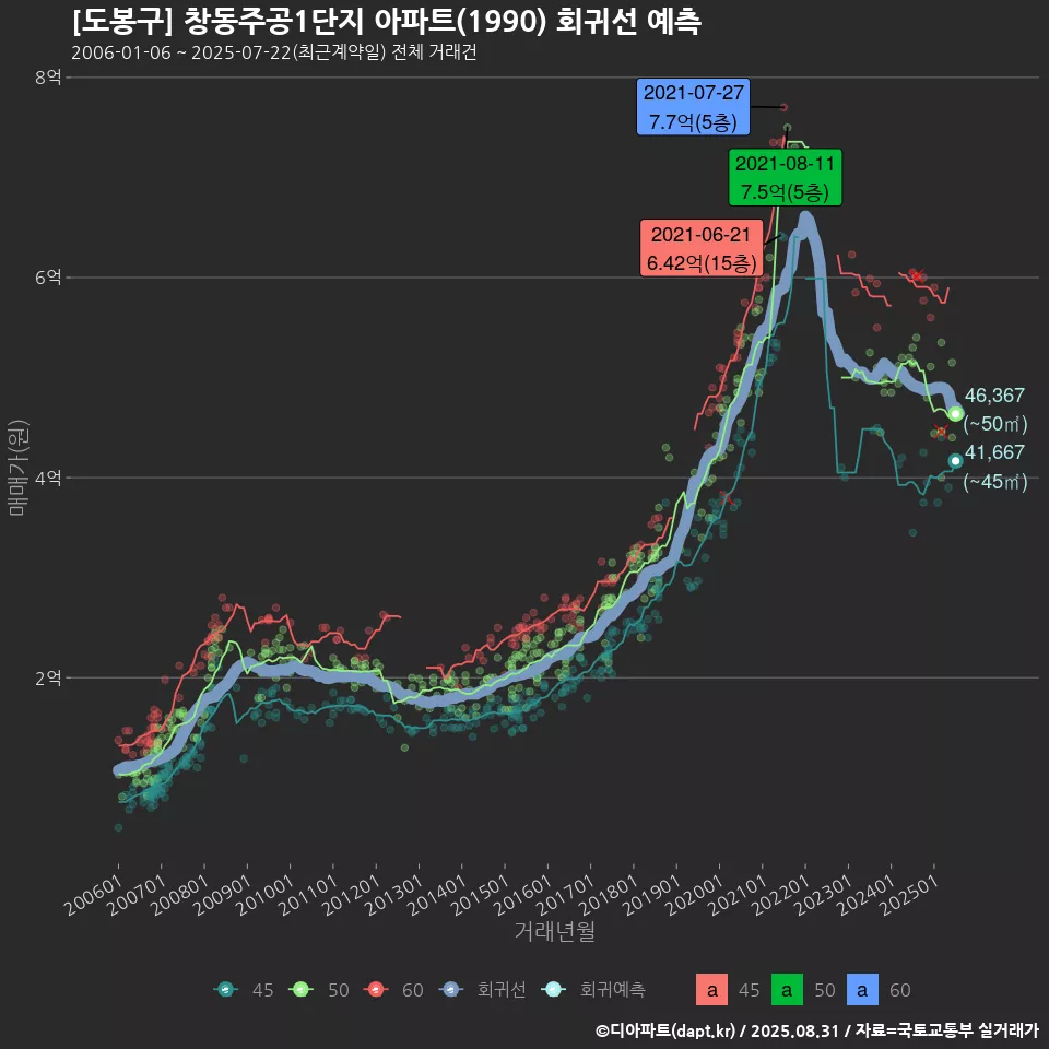 [도봉구] 창동주공1단지 아파트(1990) 회귀선 예측