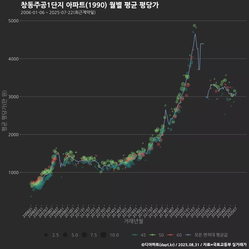 창동주공1단지 아파트(1990) 월별 평균 평당가