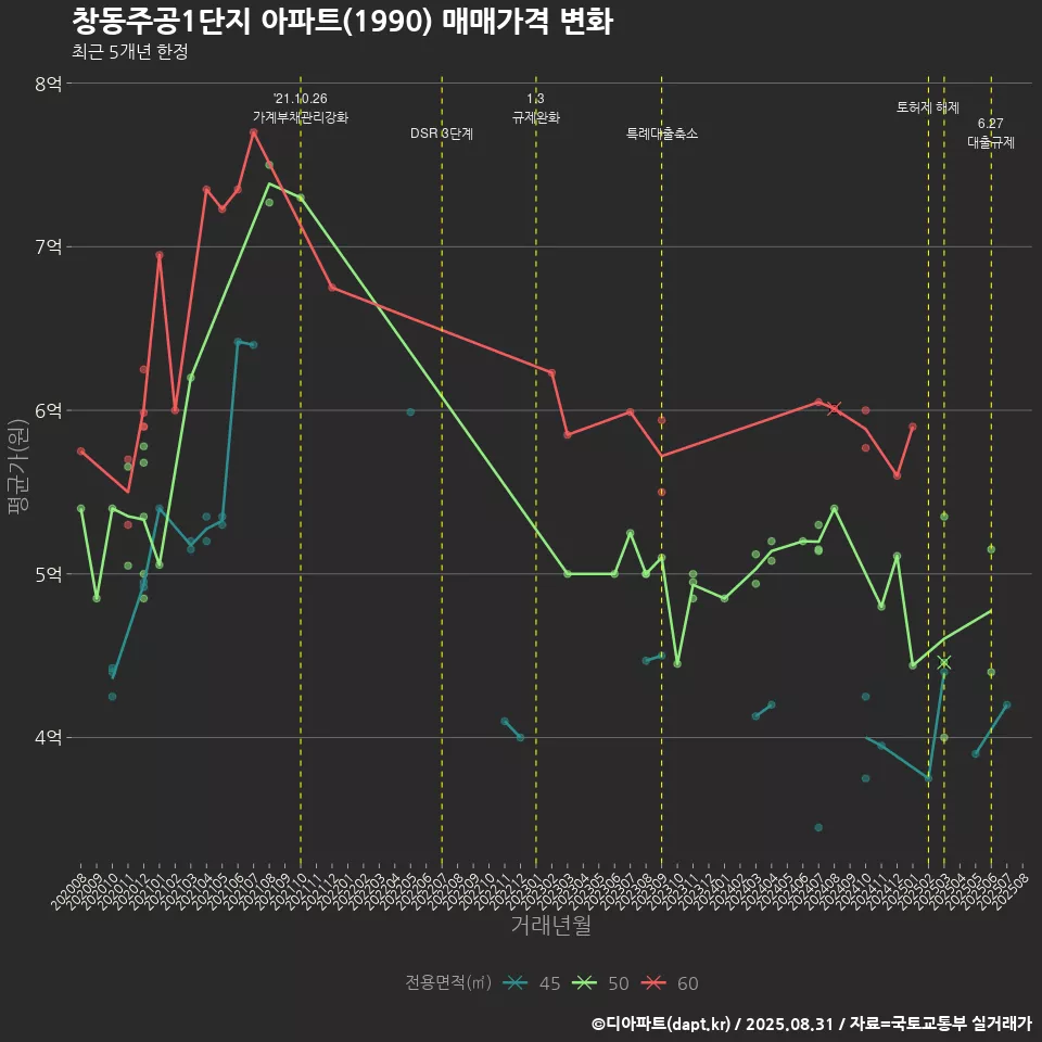 창동주공1단지 아파트(1990) 매매가격 변화
