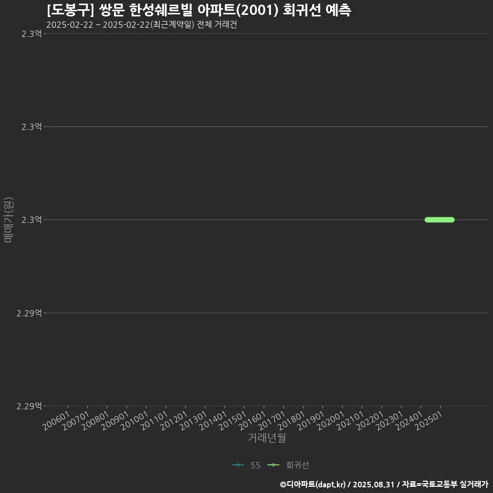 [도봉구] 쌍문 한성쉐르빌 아파트(2001) 회귀선 예측