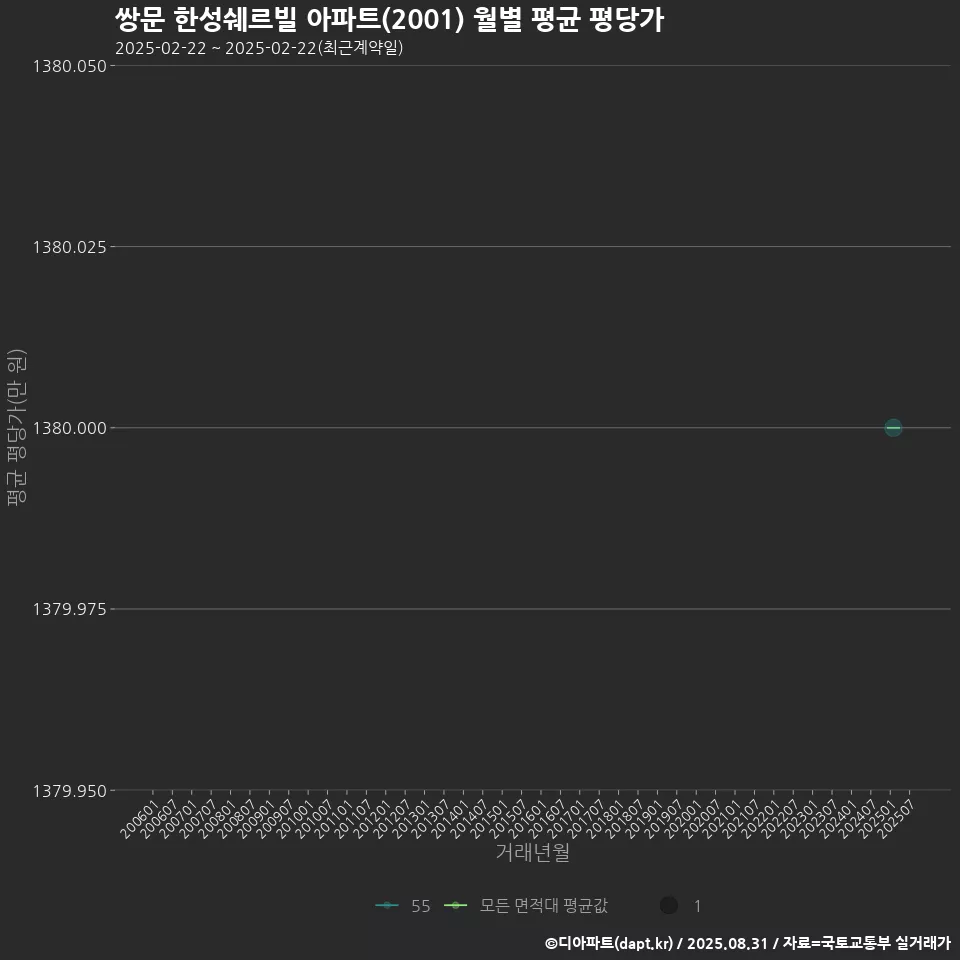 쌍문 한성쉐르빌 아파트(2001) 월별 평균 평당가