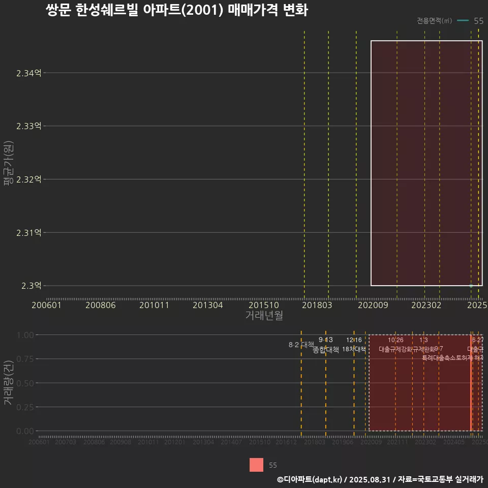 쌍문 한성쉐르빌 아파트(2001) 매매가격 변화