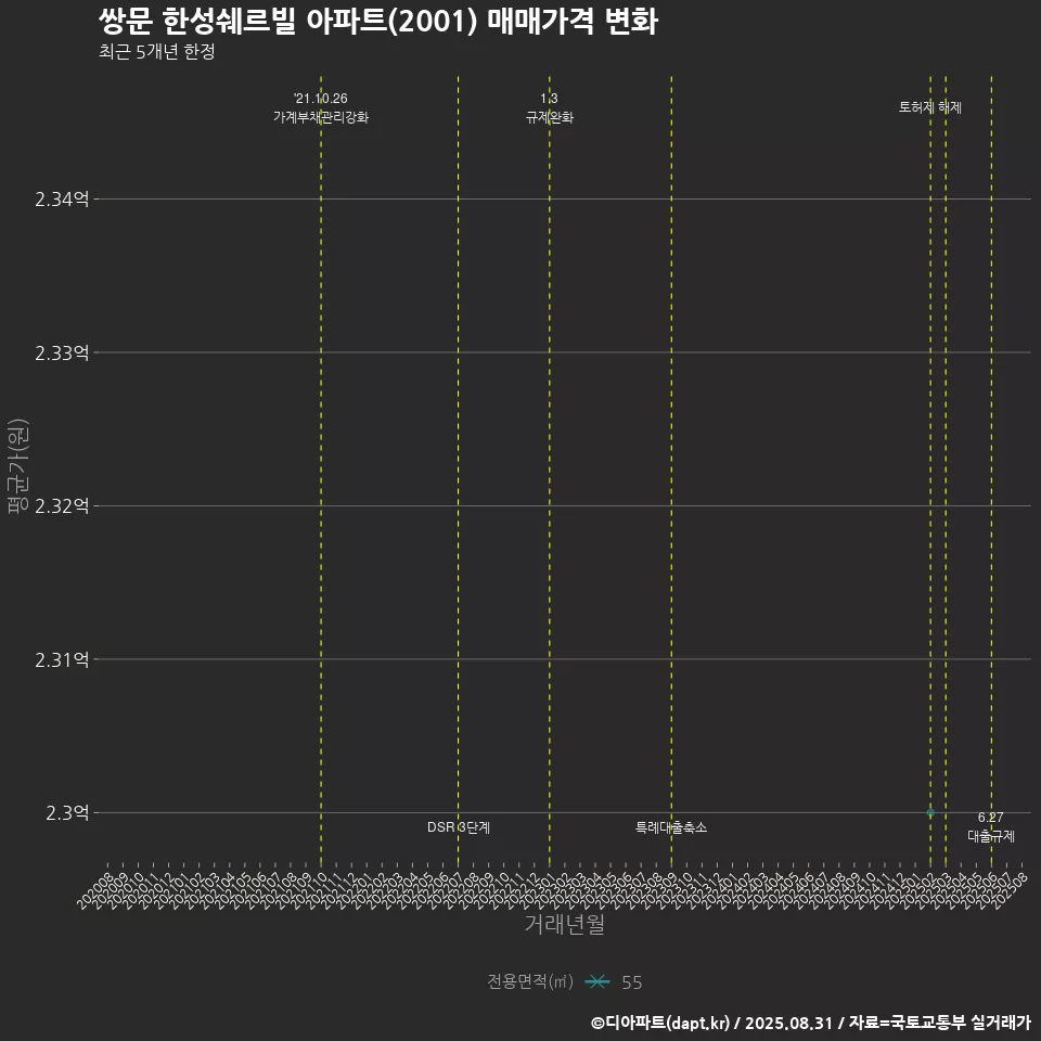 쌍문 한성쉐르빌 아파트(2001) 매매가격 변화