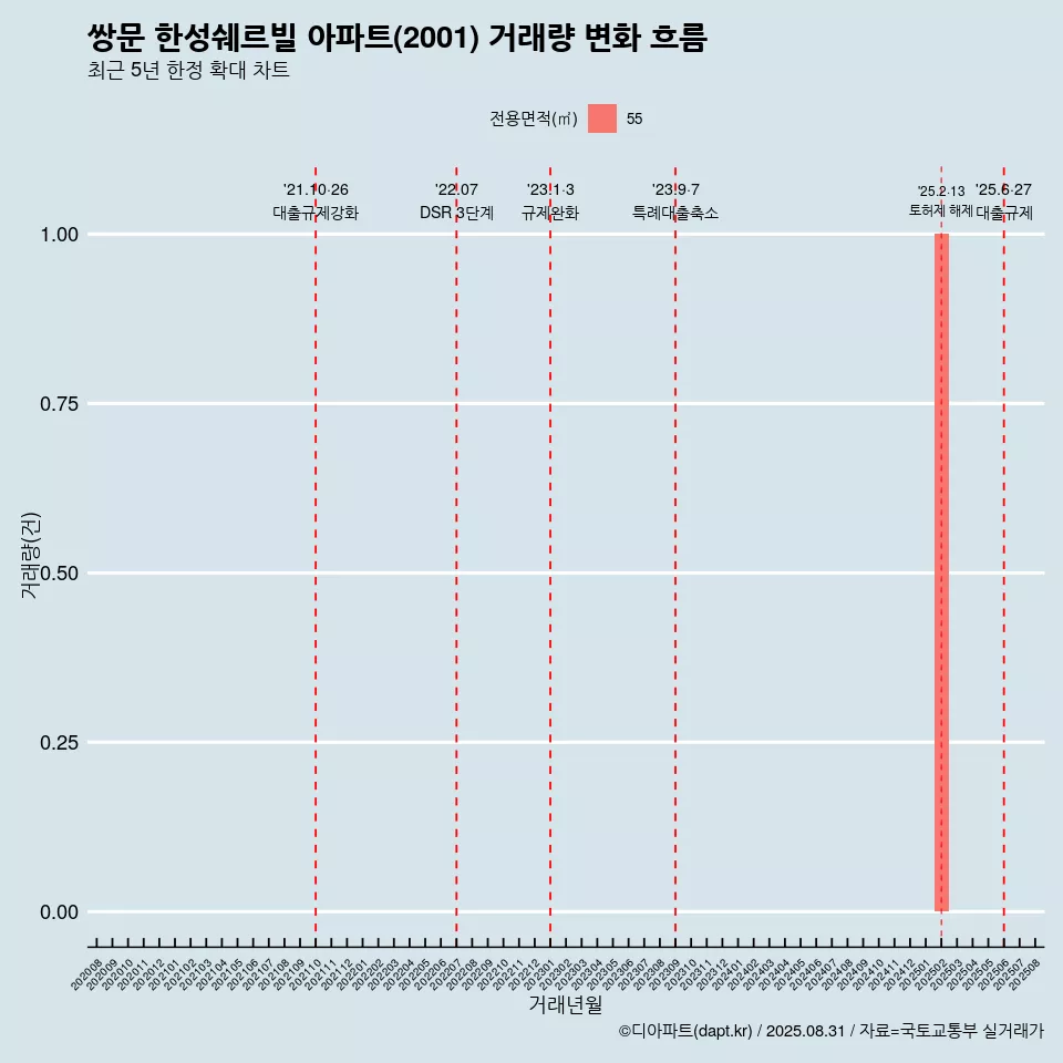쌍문 한성쉐르빌 아파트(2001) 거래량 변화 흐름