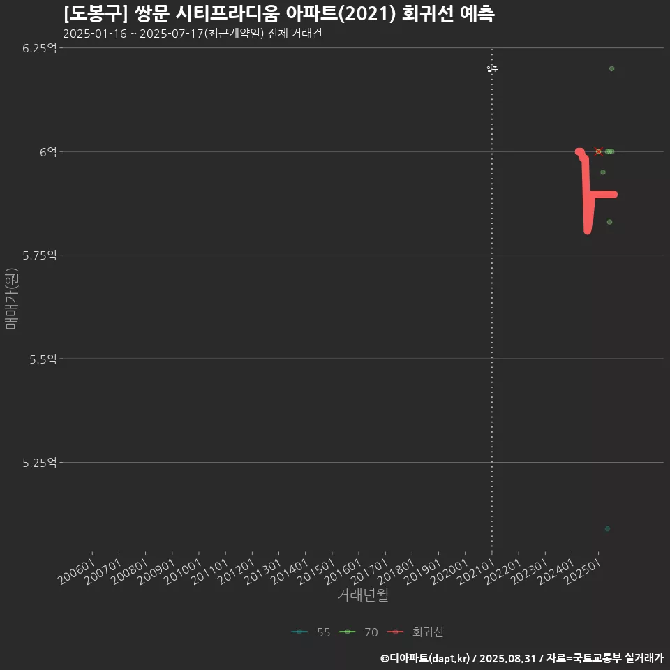 [도봉구] 쌍문 시티프라디움 아파트(2021) 회귀선 예측