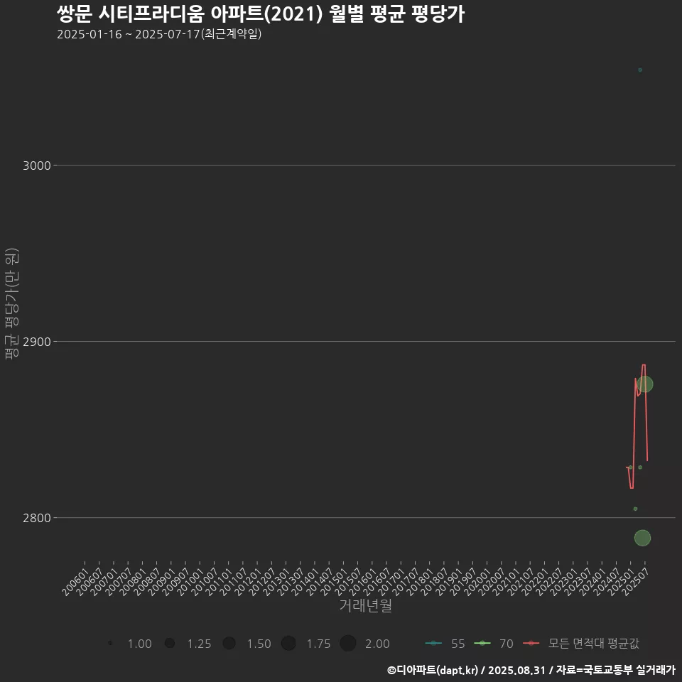 쌍문 시티프라디움 아파트(2021) 월별 평균 평당가