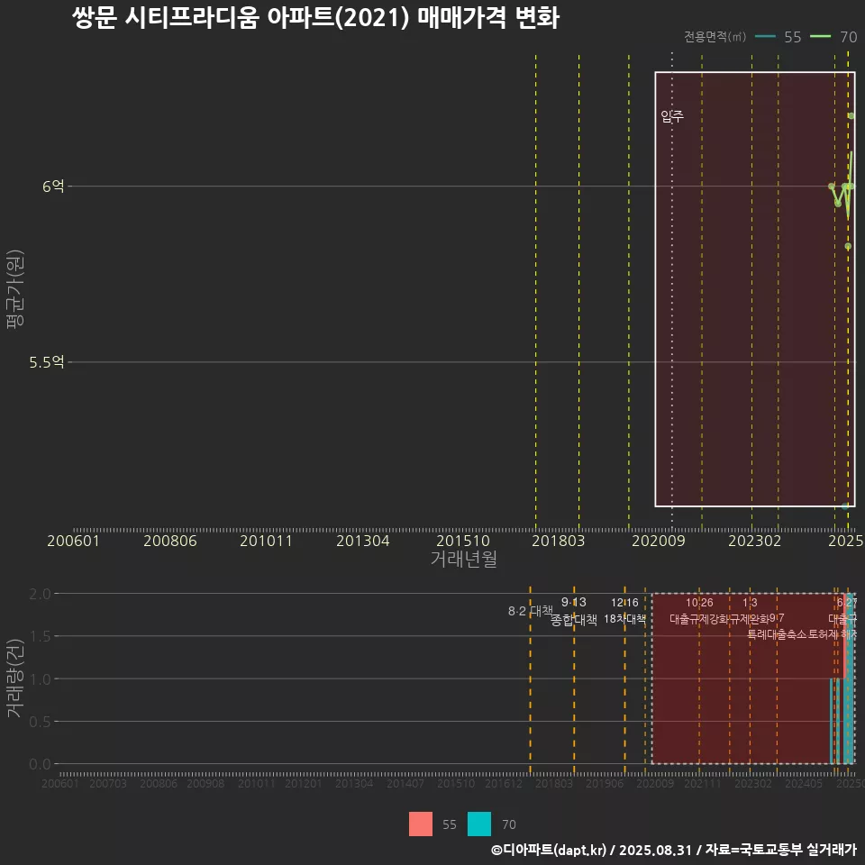 쌍문 시티프라디움 아파트(2021) 매매가격 변화