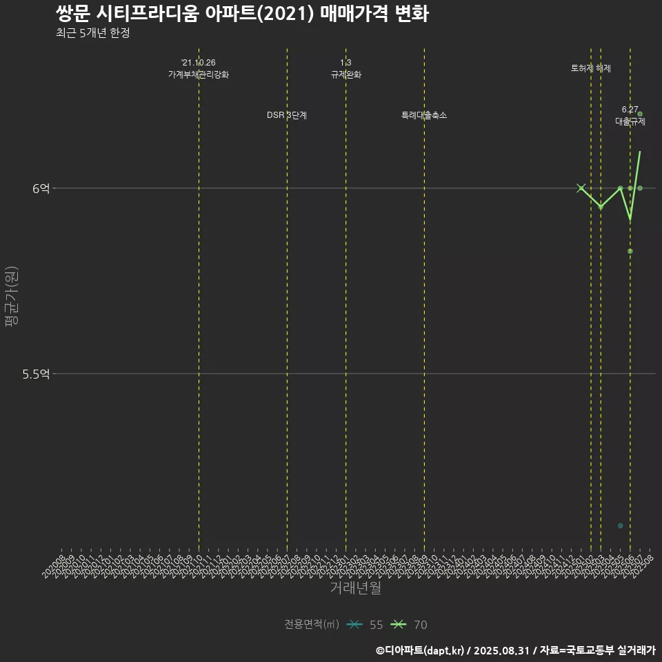 쌍문 시티프라디움 아파트(2021) 매매가격 변화