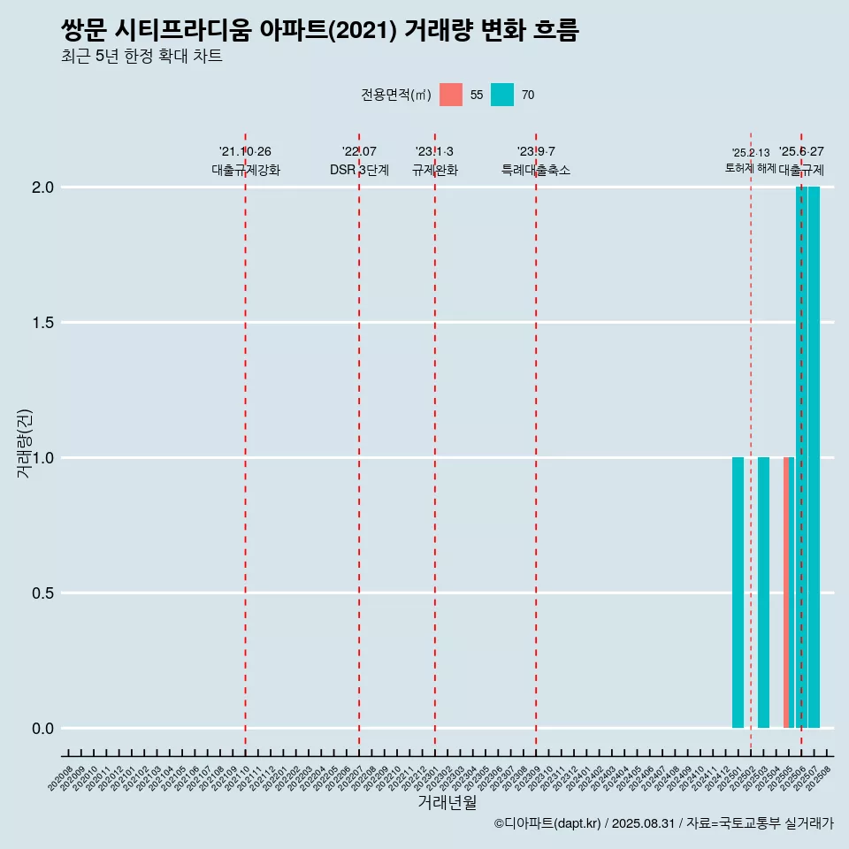 쌍문 시티프라디움 아파트(2021) 거래량 변화 흐름
