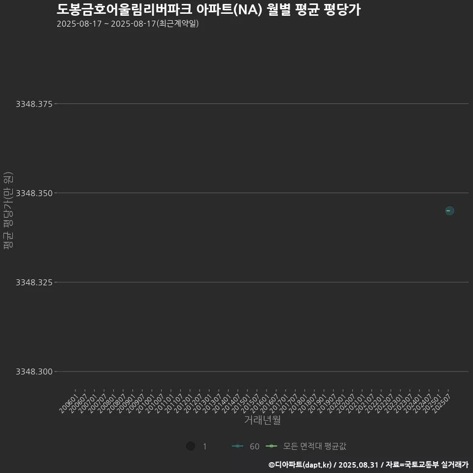 도봉금호어울림리버파크 아파트(NA) 월별 평균 평당가