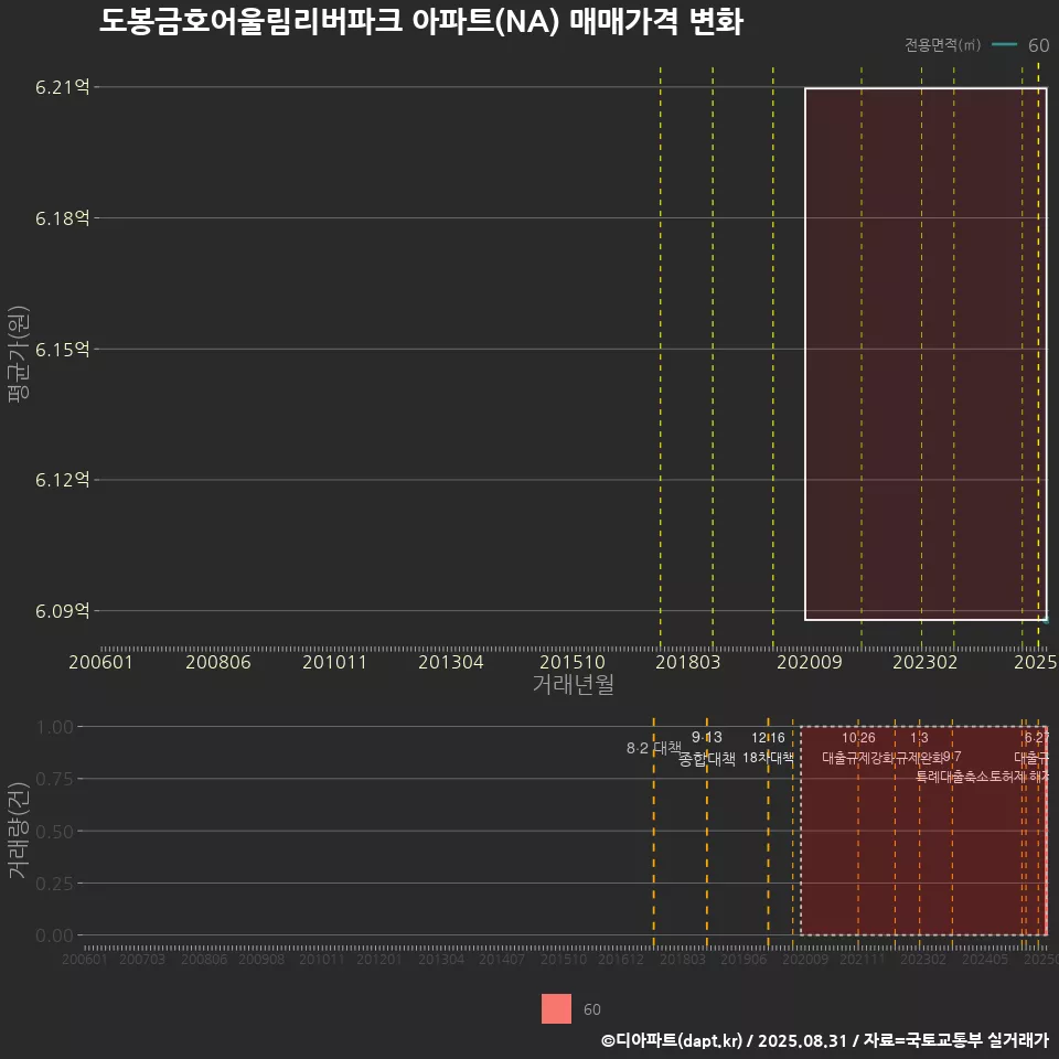 도봉금호어울림리버파크 아파트(NA) 매매가격 변화