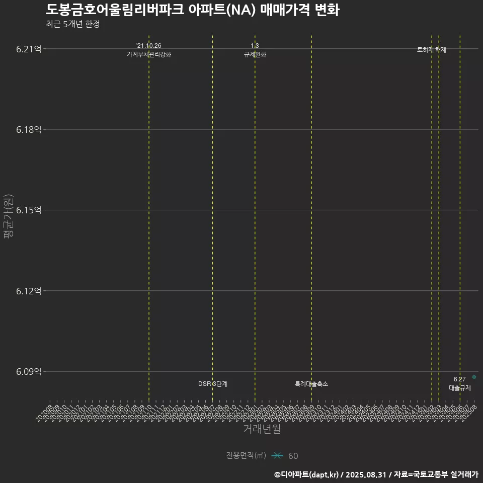 도봉금호어울림리버파크 아파트(NA) 매매가격 변화
