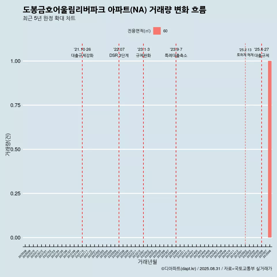 도봉금호어울림리버파크 아파트(NA) 거래량 변화 흐름
