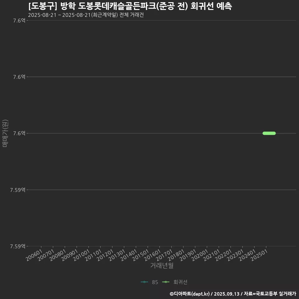 [도봉구] 방학 도봉롯데캐슬골든파크(준공 전) 회귀선 예측