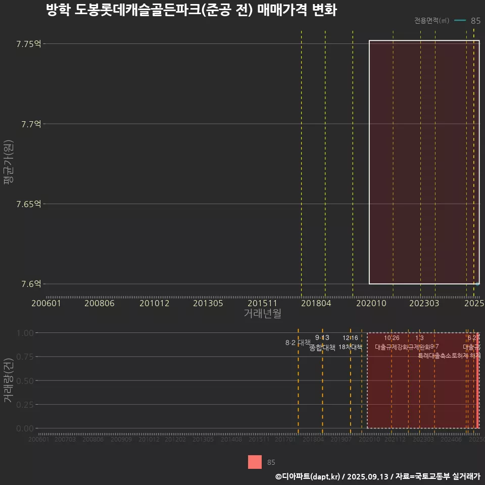 방학 도봉롯데캐슬골든파크(준공 전) 매매가격 변화