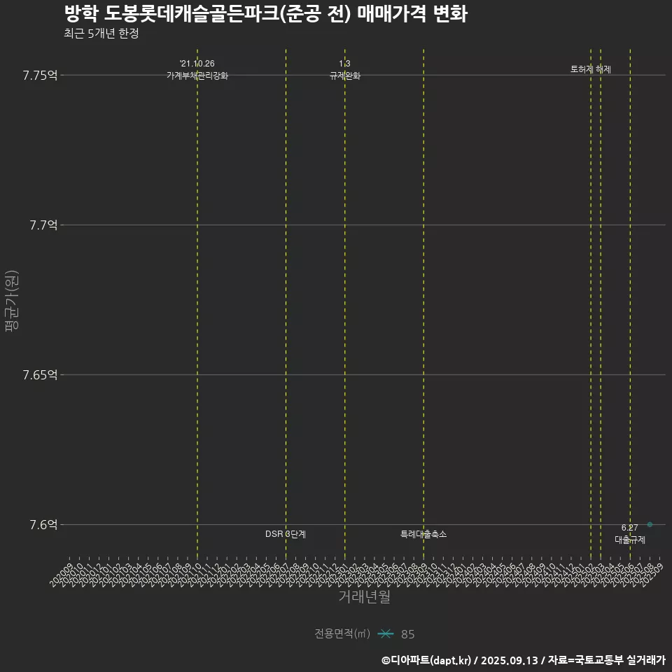 방학 도봉롯데캐슬골든파크(준공 전) 매매가격 변화