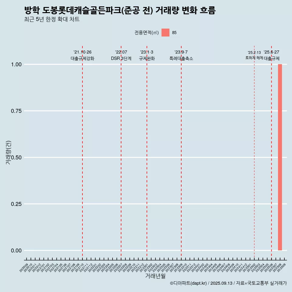 방학 도봉롯데캐슬골든파크(준공 전) 거래량 변화 흐름