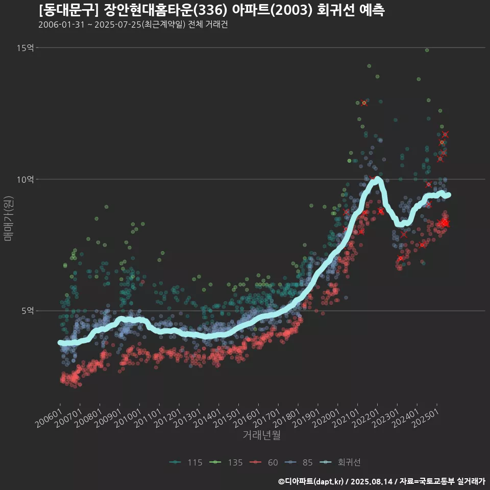 [동대문구] 장안현대홈타운(336) 아파트(2003) 회귀선 예측