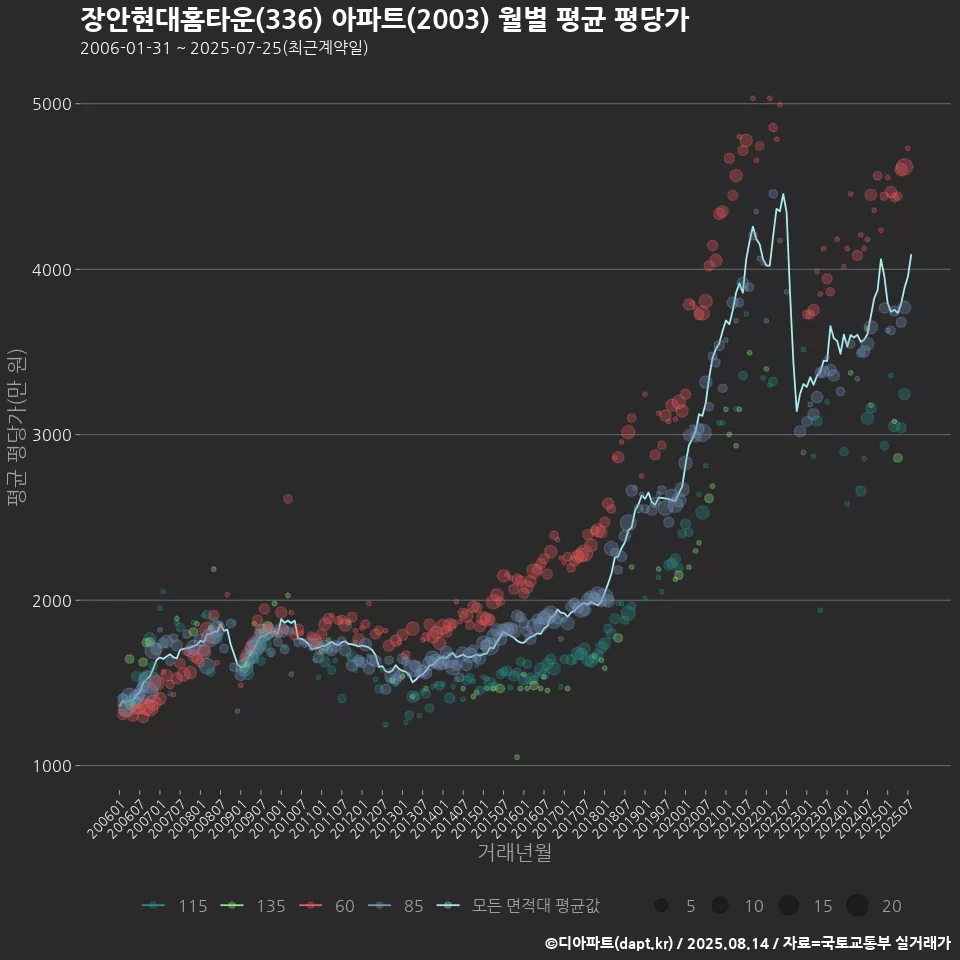 장안현대홈타운(336) 아파트(2003) 월별 평균 평당가